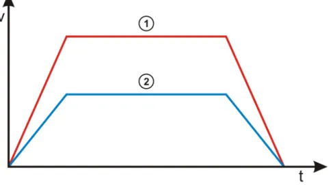 Fig. 2-5: Synchronous robot and external axis motion 1 Robot motion
