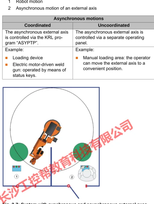 Fig. 2-7: System with synchronous and asynchronous external axes 1 Mathematically coupled synchronous motion of robot and kinematic 