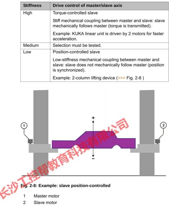 Fig. 2-8: Example: slave position-controlled 1 Master motor