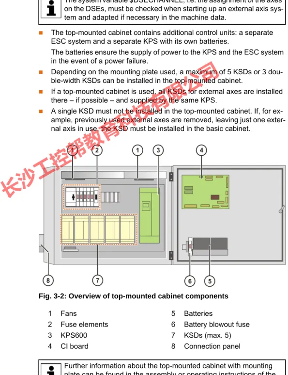 Fig. 3-2: Overview of top-mounted cabinet components
