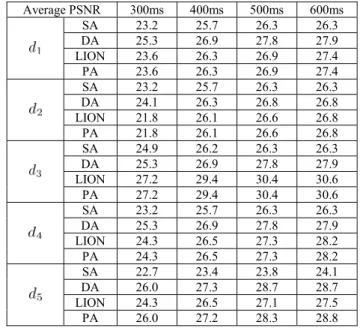 Table I.  Received video quality in PSNR of “FOREMAN” sequence.