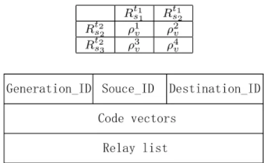 Fig. 3. The format of the packet header