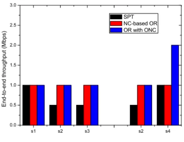 Fig. 5. The end-to-end throughput for each source with different routing scheme