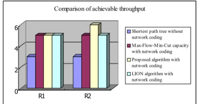 Fig. 6 shows the achievable throughput on two receivers from  shortest path tree, multicast capacity, LION algorithm [9] and  the proposed algorithm