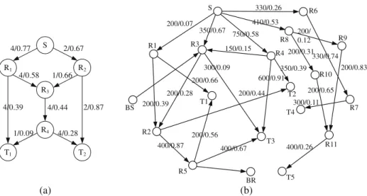 Fig. 3 Network topology associated with link capacity/delay, where a is a butterfly topology for numerical experiment, b is a general network topology for SVC streaming based simulation