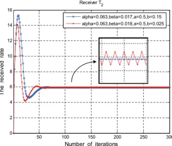 Fig. 6 Impact of different fixed step sizes on convergence behavior