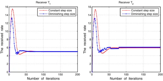 Fig. 7 Performance comparison for constant and diminishing step size