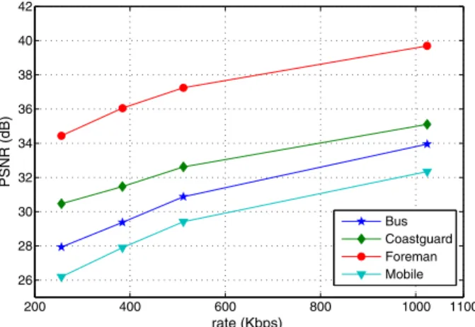 Fig. 9 PSNR performance achieved for four CIF sequences with frame rate of 30 fps and GOP length of 32