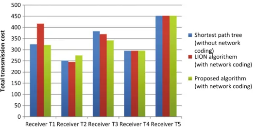 Fig. 10 The transmission cost of the base layer for each receiver