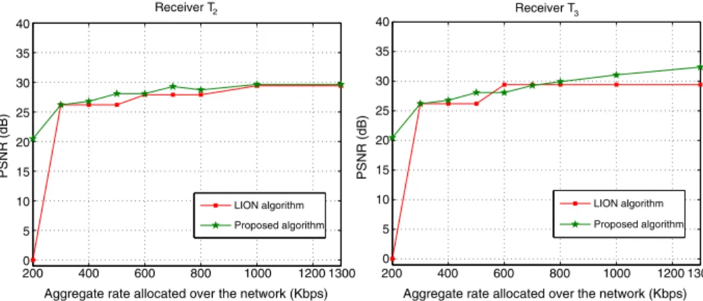 Fig. 11 Average video quality measured as PSNR for “Mobile” stream at T 2 and T 3