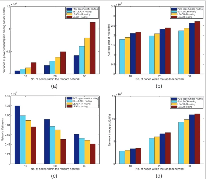 Figure 7. Comparison of PCB opportunistic routing, EL-LEACH routing, LEACH-R routing, and LEACH routing on different network scales: (a) variance of power consumption among sensor nodes, (b) average cost of nodes, (c) network lifetime, and (d) network thro