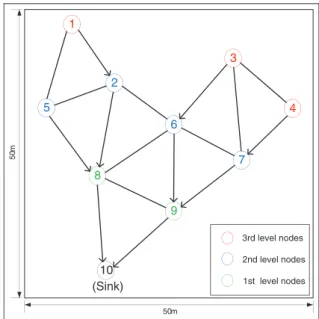 Figure 1. Topology of the WSN.