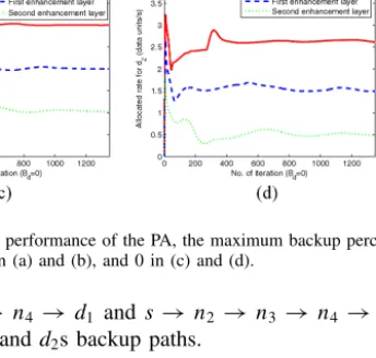 Fig. 6. Impact of maximum backup percentage B d on allocated rate for (a) d 1 and (b) d 2 .