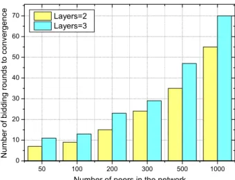 Fig. 6 Convergence performance in static networks with different sizes