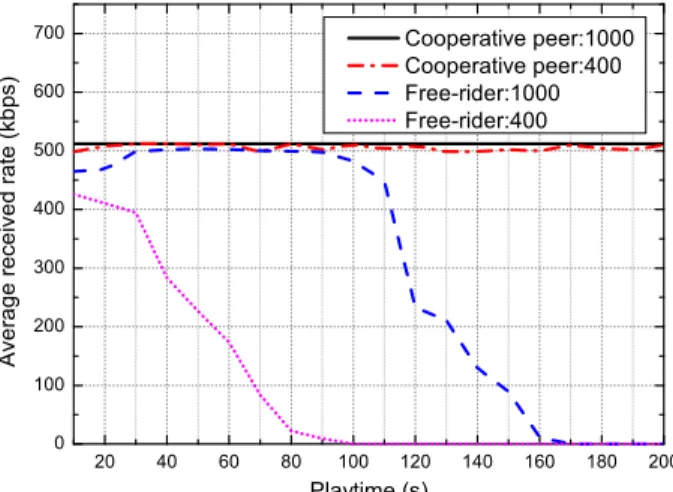 Figure 9 compares the average utilization of the assigned bandwidth for all the peers, where the proposed content-aware bidding strategy is employed or not