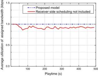 Fig. 9 Average bandwidth utilization