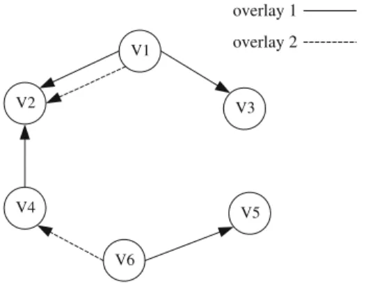 Figure 1 shows a simple P2P network, where six peers v 1 ∼ v 6 participate in the SVC streaming distribution