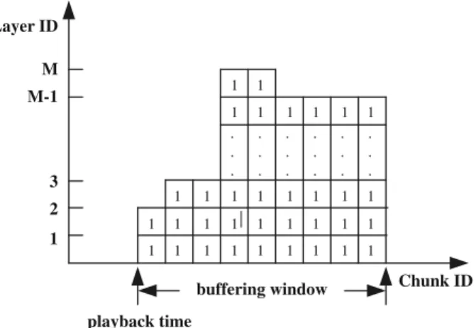 Fig. 2 Buffering window structure Layer ID M M-1 3 2 1 playback time