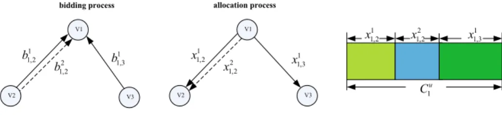 Fig. 3 Bandwidth auction model