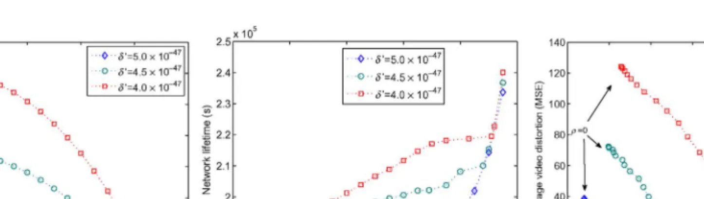 Fig. 7. Impact of inter-view spatial correlation coefficient ρ on (a) average video distortion, (b) network lifetime, and (c) both the average video distortion and the network lifetime.