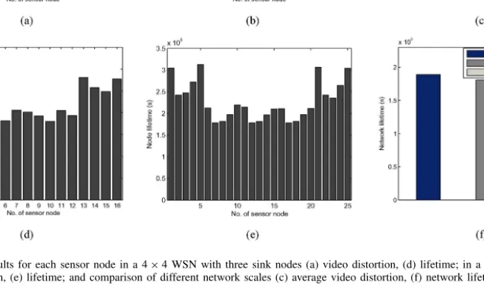 Fig. 11. Simulation results for each sensor node in a 4 × 4 WSN with three sink nodes (a) video distortion, (d) lifetime; in a 5 × 5 WVSN with five sink nodes (b) video distortion, (e) lifetime; and comparison of different network scales (c) average video 
