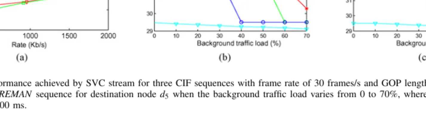 Fig. 9. (a) PSNR performance achieved by SVC stream for three CIF sequences with frame rate of 30 frames/s and GOP length of 32
