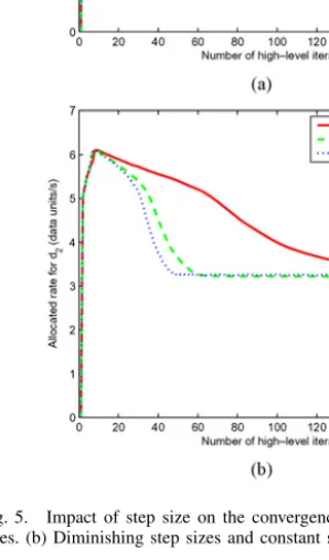 Fig. 4. Convergence performance of low-level optimization: (a) allocated rate for d 2 , d 4 , and d 5 , (b) example of Lagrange prices λ, µ, and η