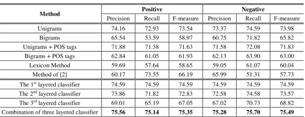 Table 4. Results on NLP&amp;CC2013 Dataset 