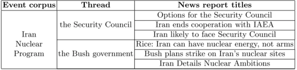 Table 1. Threads and news titles for news event“Iran nuclear program”