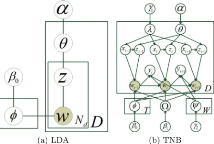 Fig. 1. Graphical model for LDA and TNB