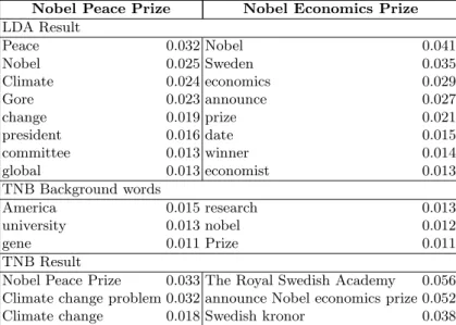 Table 7. LDA and TNB result for threads of “2007 Nobel prize”