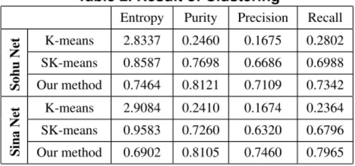 Table 2. Result of Clustering