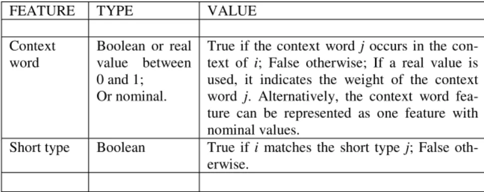 Table 4.6. Common features of phrase i in a timex recognition task considering a  context window of l  f words