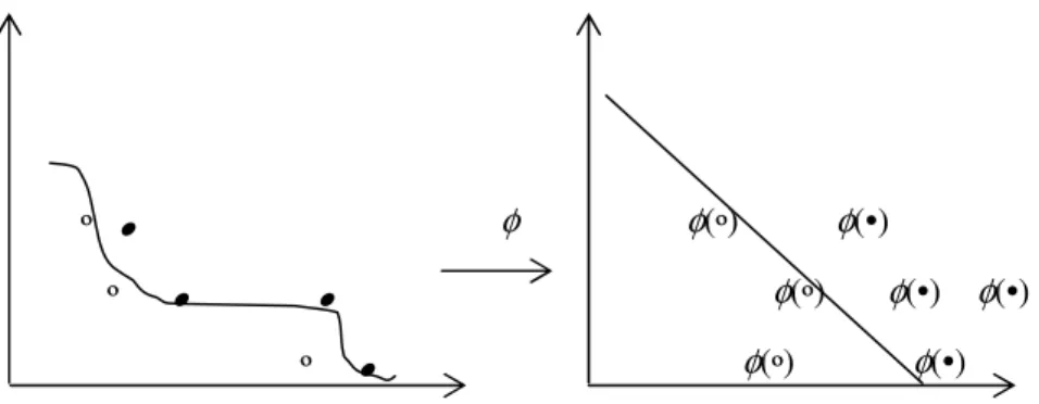 Fig. 5.2. A mapping of the features can make the classification task more easy