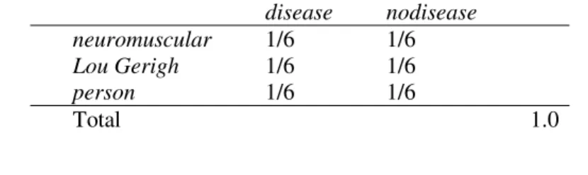 Table 5.1. An example of a distribution that satisfies the constraint in Eq. (5.22).  