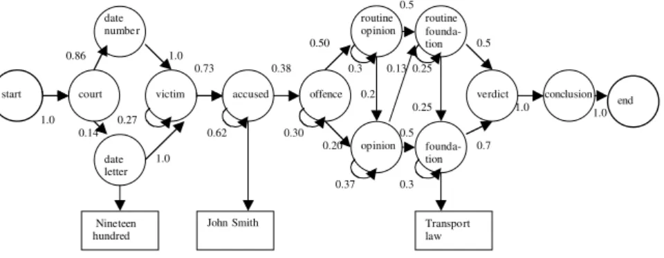 Fig. 5.3. An example Markov model that represents a Belgian criminal court  decision. Some examples of emissions are shown without their probabilities.