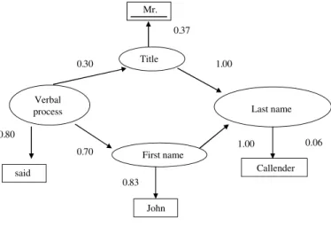 Fig. 5.4. Example of a visible Markov Model for a named entity recognition task. 