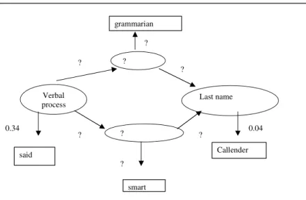 Fig. 5.5. Example of a hidden Markov model for a named entity recognition task. 