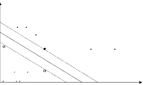 Fig. 5.1. A maximal margin hyperplane with its support vectors highlighted (after rable and then generalize the idea to data that are not necessarily linearly  separable and to examples that cannot be represented by linear decision surfaces, which leads us