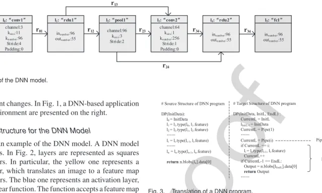 Fig. 2. Example of the DNN model.