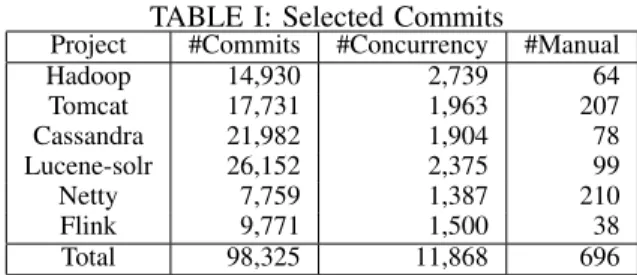 TABLE I: Selected Commits