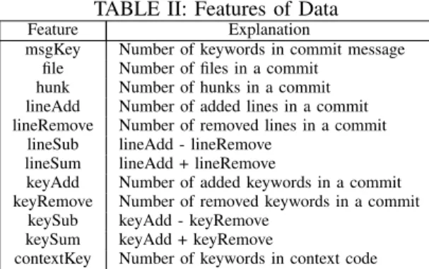 TABLE II: Features of Data