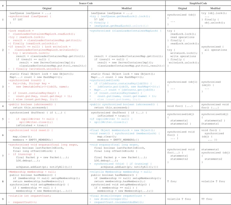 TABLE III: Change patterns