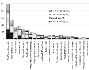 Figure 3: The bugs that are used to mine repair models.