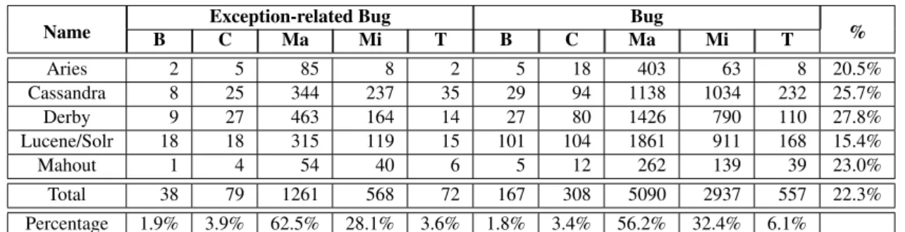 Table 1: Importance of Exception-Related Bugs