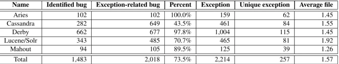 Table 2: Exception-related Bugs.
