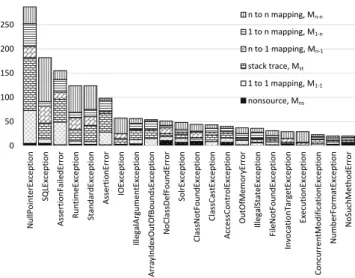 Figure 2: The bugs that are related to each exception.