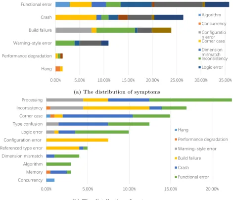 Figure 2: Distribution of bug symptoms and root causes
