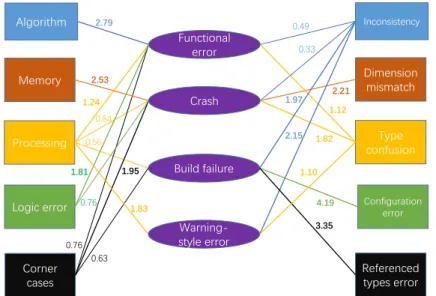 Figure 3: Correlation between symptoms and root causes