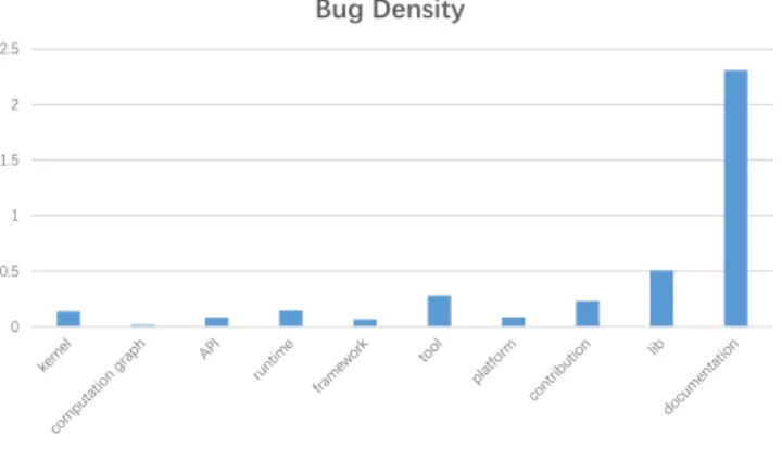 Figure 4: The bug locations